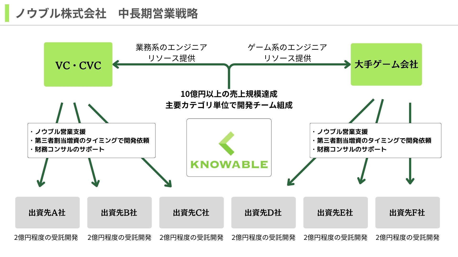 事業戦略 | ノウブル株式会社